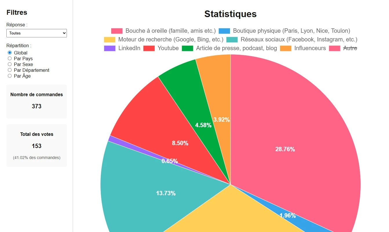 Seagale - Dashboard d'analyse des résultats du sondage